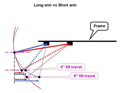 Illustration of the long arm vs. short arm curve